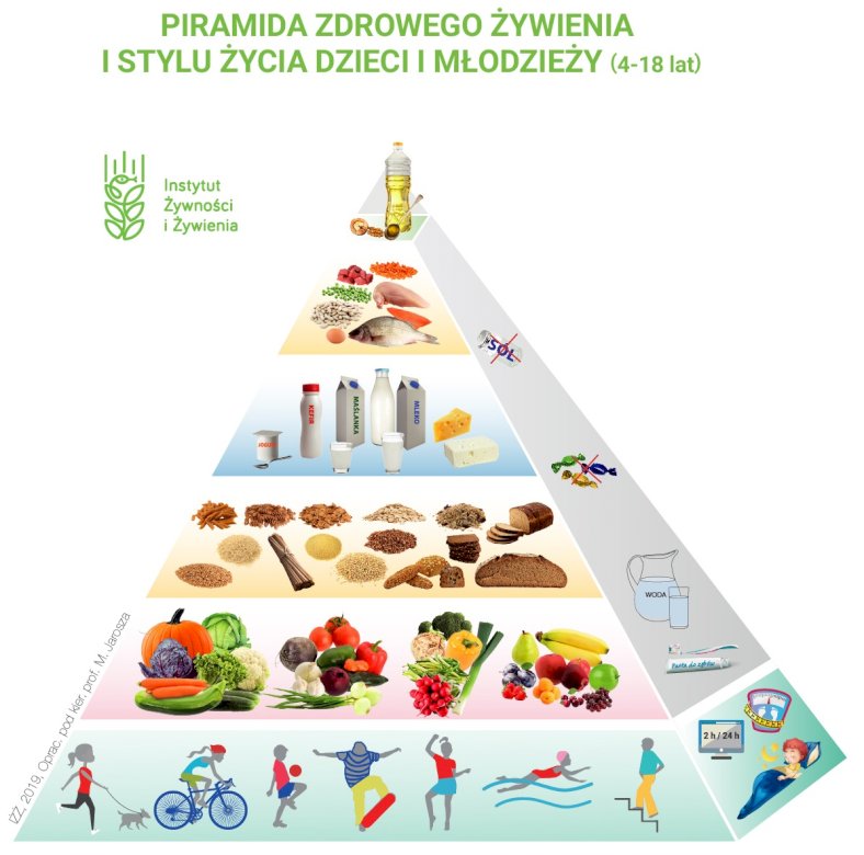 Piramida żywienia puzzle online