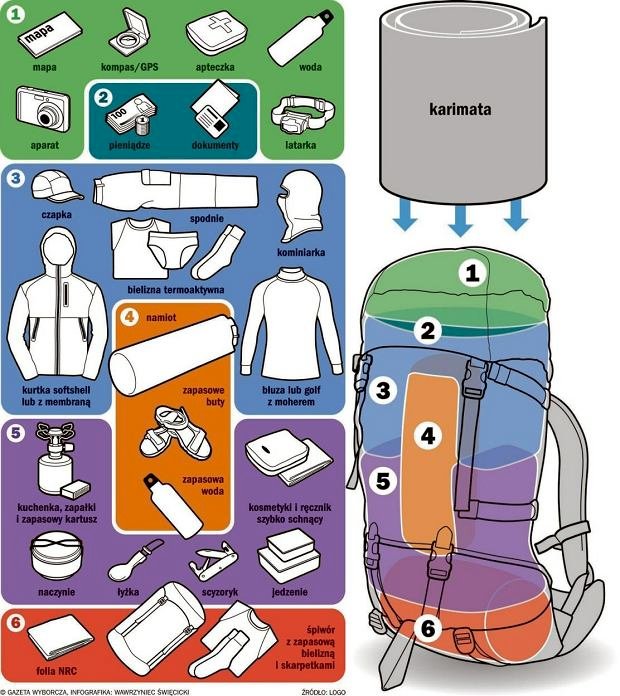 Jak poprawnie spakować plecak? puzzle online