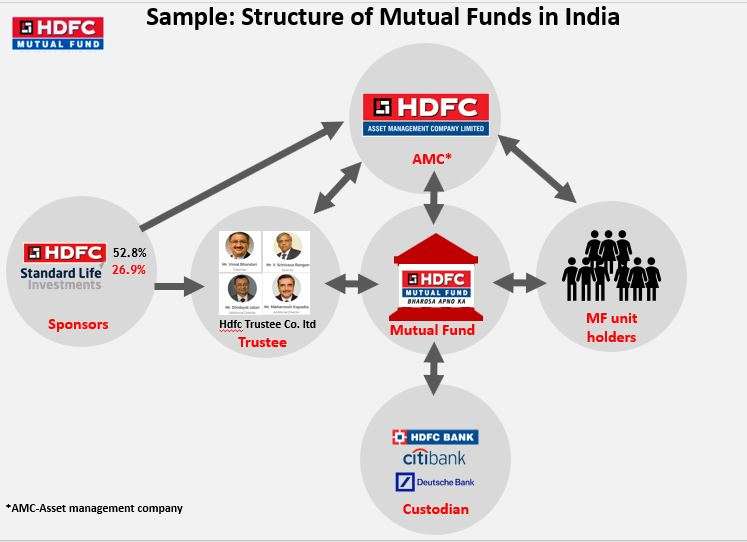 Struktura funduszy inwestycyjnych w Indiach puzzle online