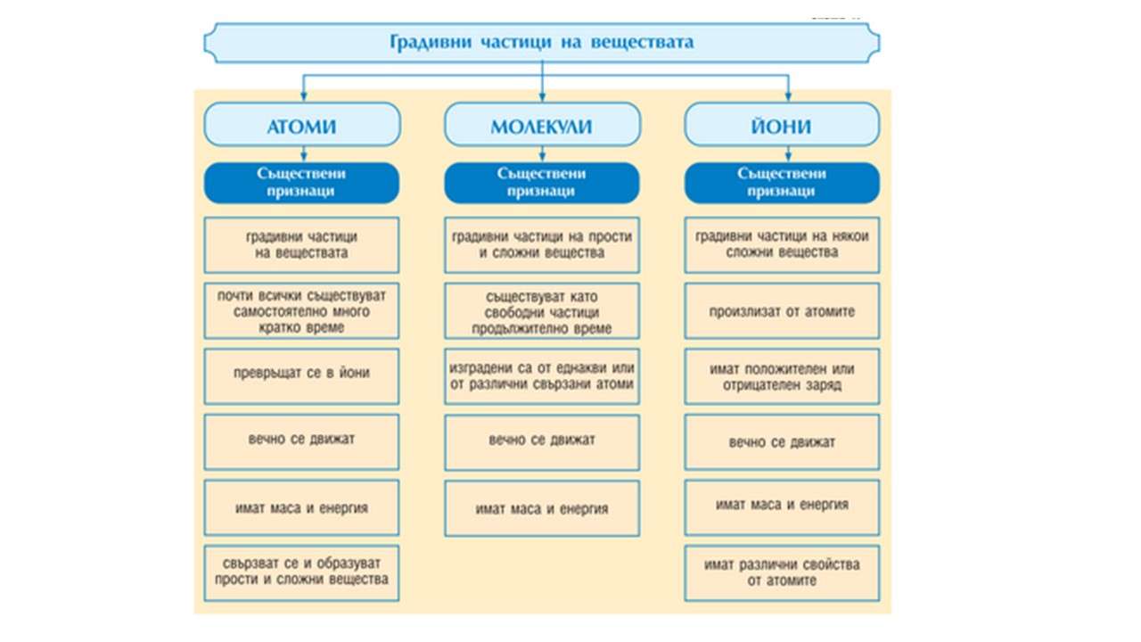 Bloki budulcowe substancji puzzle online