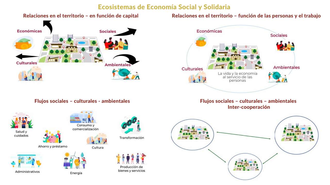 Ekosystemy ekonomii społecznej puzzle online