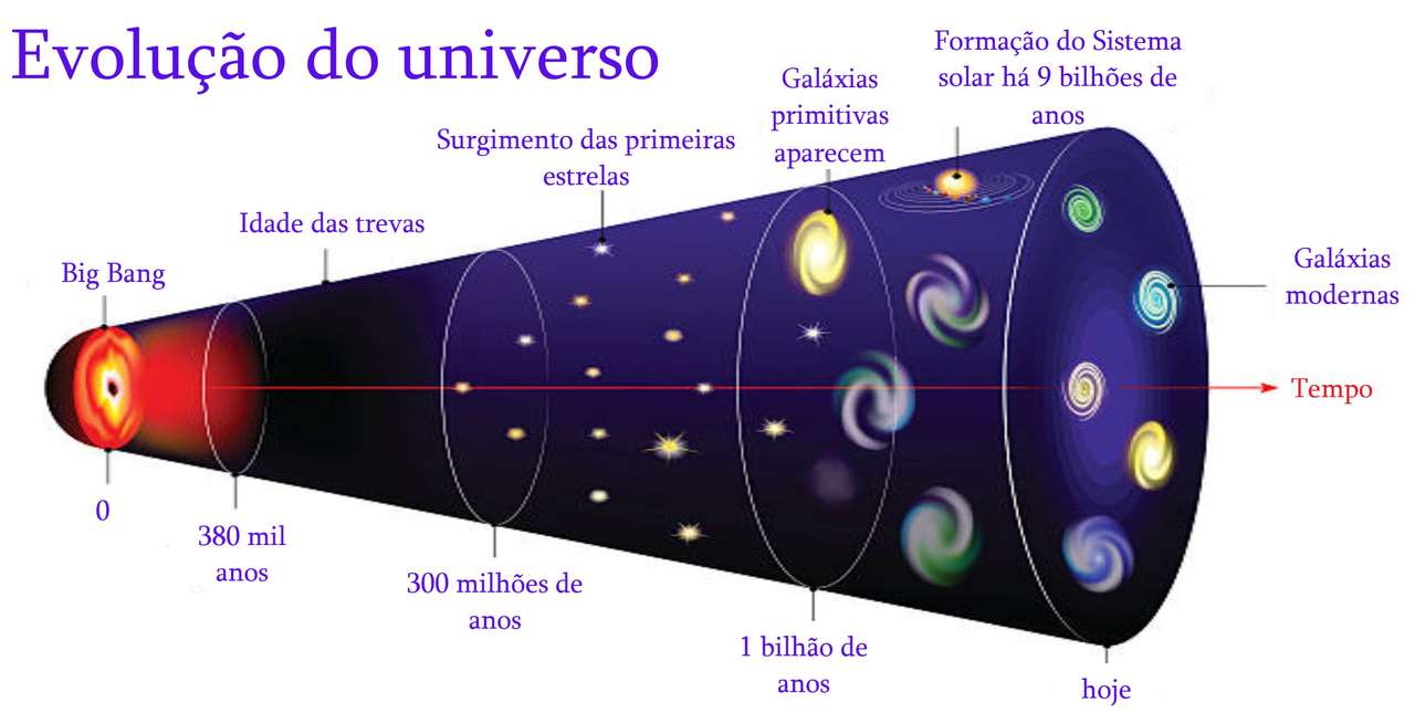 Ewolucja Wszechświata (Big Bang) puzzle online