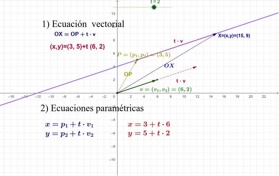 Równanie wektorowe i parametryczne linii puzzle online