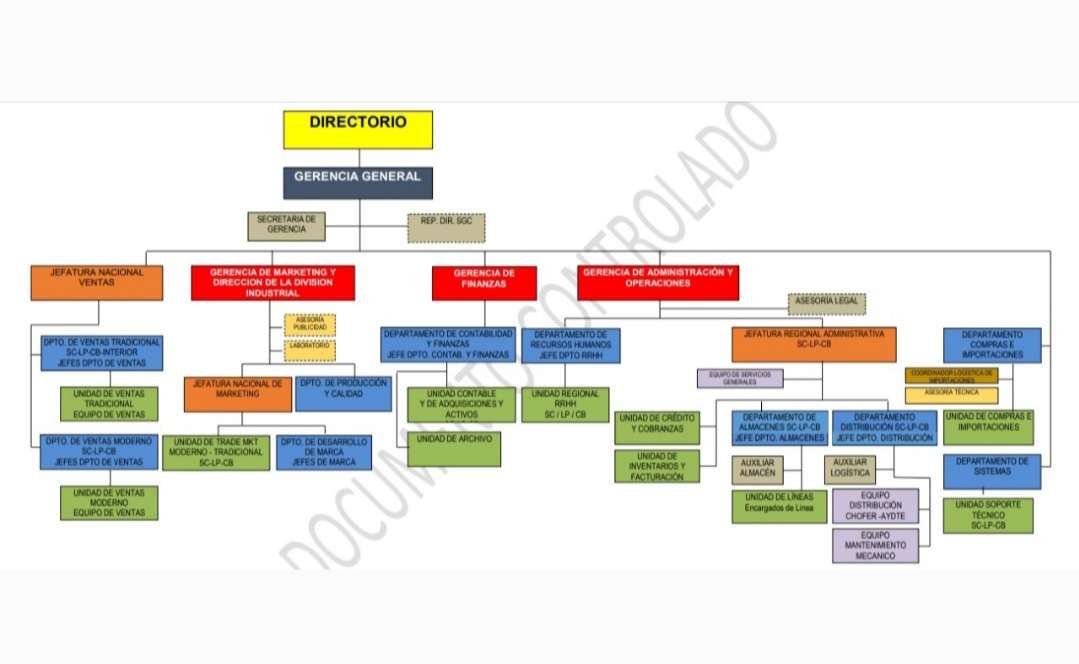 Schemat organizacyjny grupy 3 puzzle online