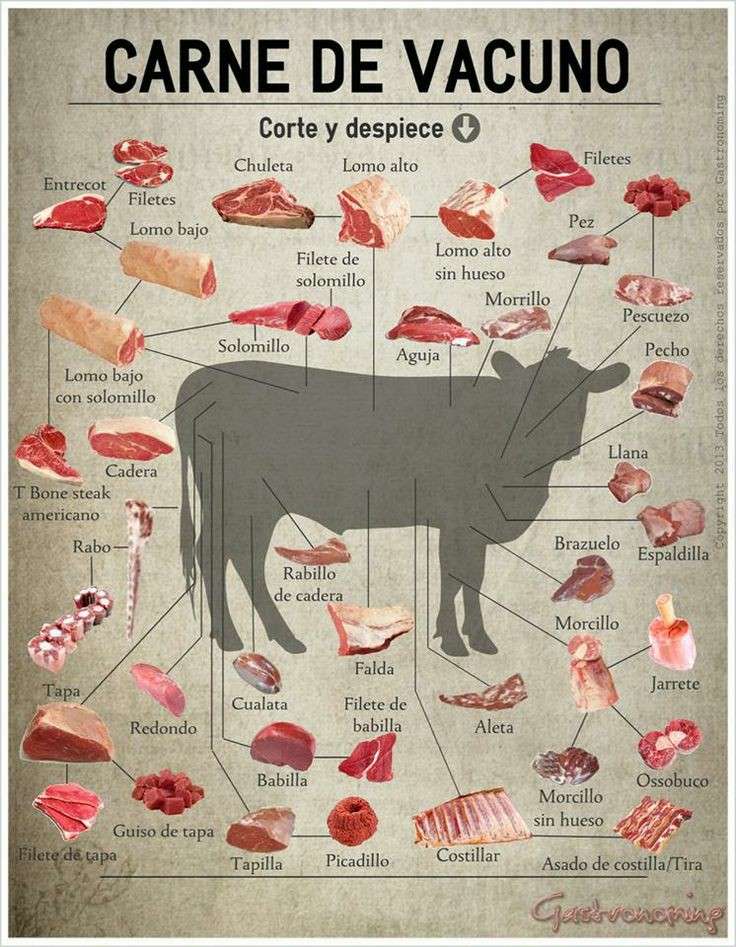 Krowa z jej częściami mięsnymi puzzle online