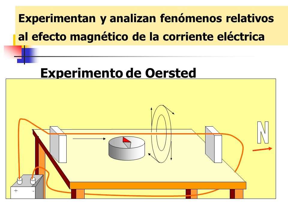 EXPERIMENTO DE OERSTED - Puzzle Factory