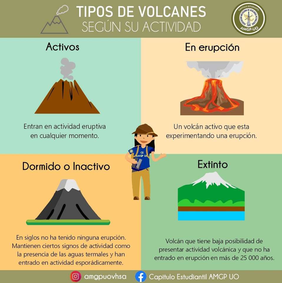 Rodzaje wulkanów puzzle online