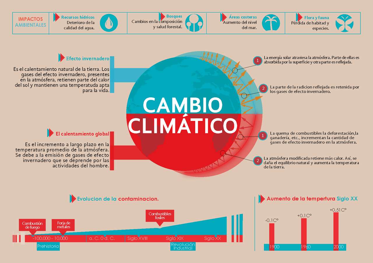 Zmiana klimatu puzzle online