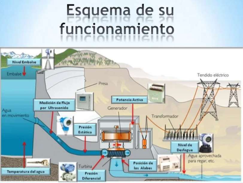 eksploatacja elektrowni wodnej puzzle online