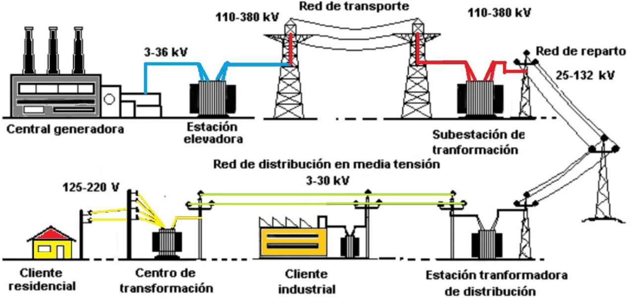 przenoszenie energii elektrycznej puzzle online