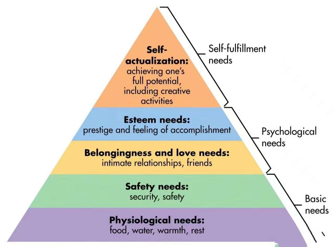Piramida potrzeb Maslowa puzzle online