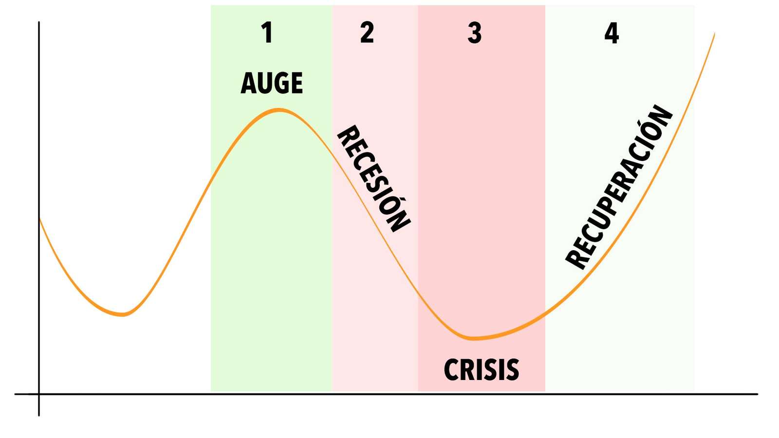 Fazy ​​cyklu gospodarczego puzzle online