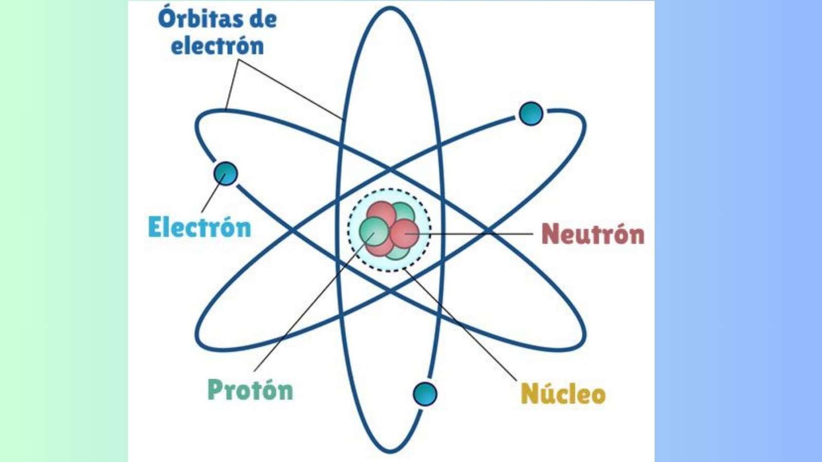 Partes del átomo puzzle online